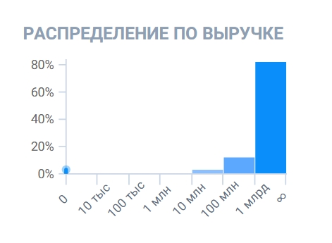 by revenue