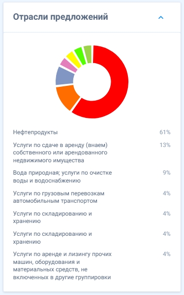 offer sectors