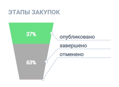 procurement stages
