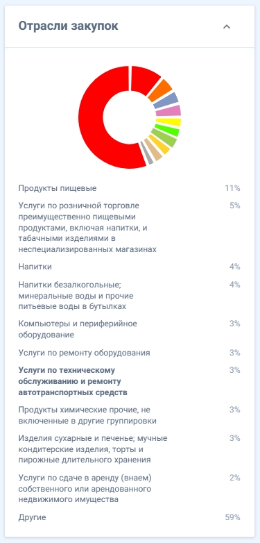 purchases sectors