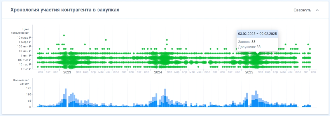 purchases timeline
