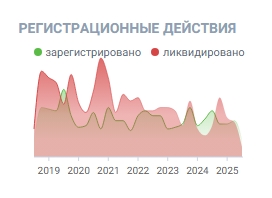 registration actions